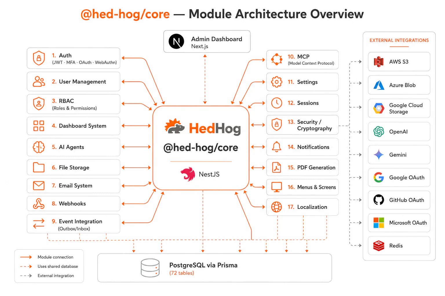 Core module overview