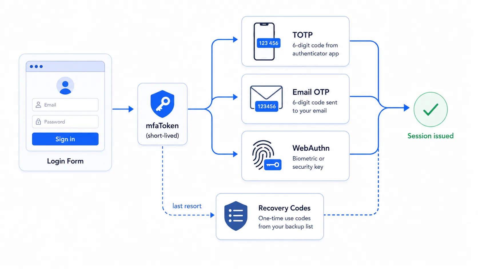 Login challenge token branching into TOTP, Email OTP, and WebAuthn, with recovery codes as the last resort