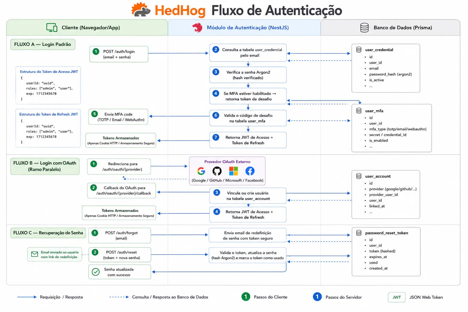 Captura de tela do módulo auth