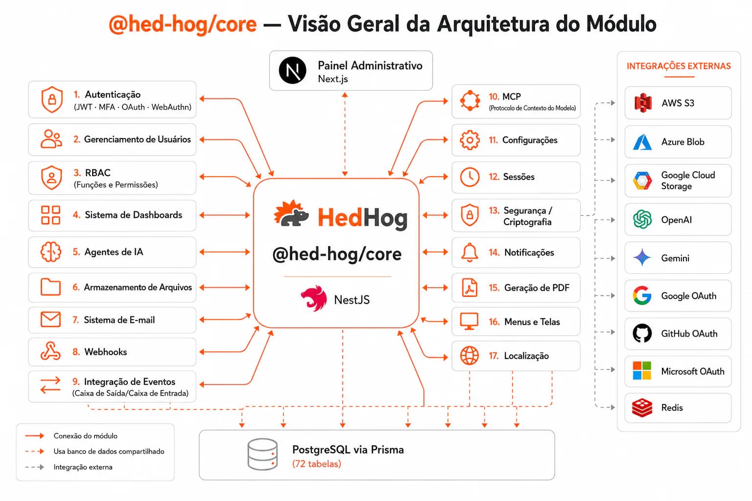 Visão geral do módulo Core