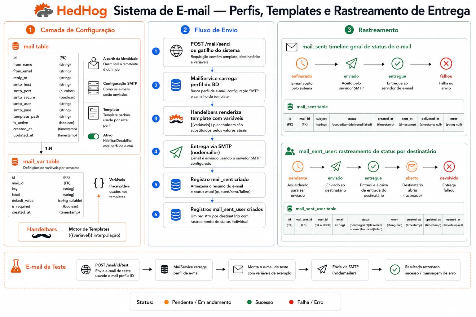 Captura de tela do módulo mail