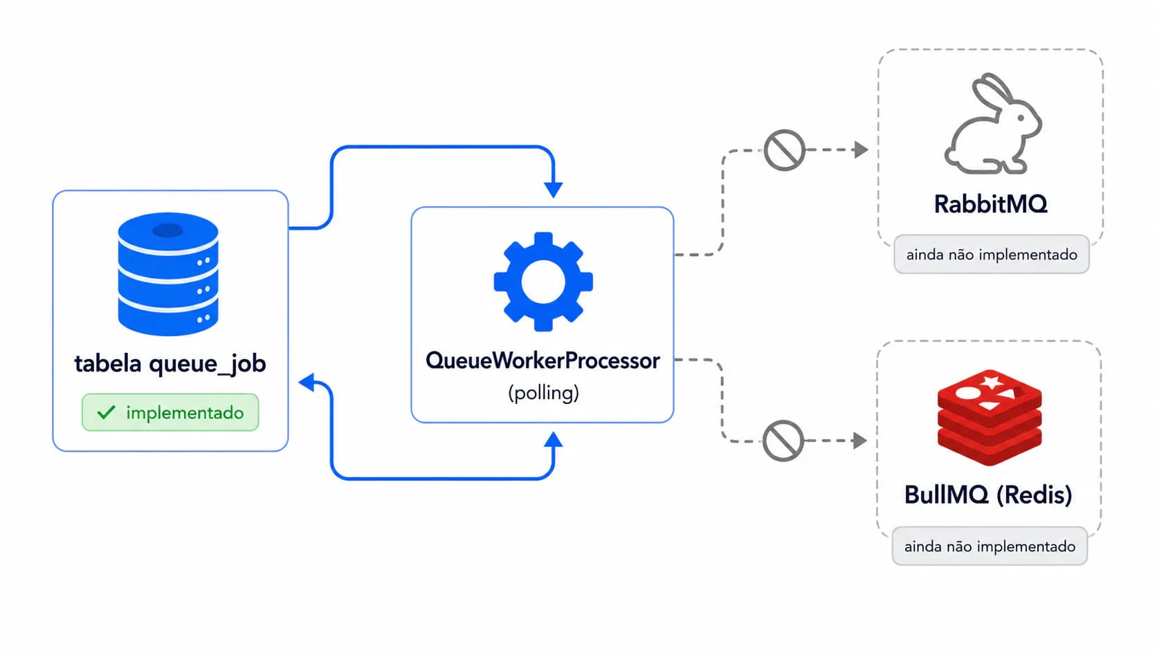 Tabela queue_job consultada pelo QueueWorkerProcessor, com RabbitMQ e BullMQ mostrados como ainda-não-implementados