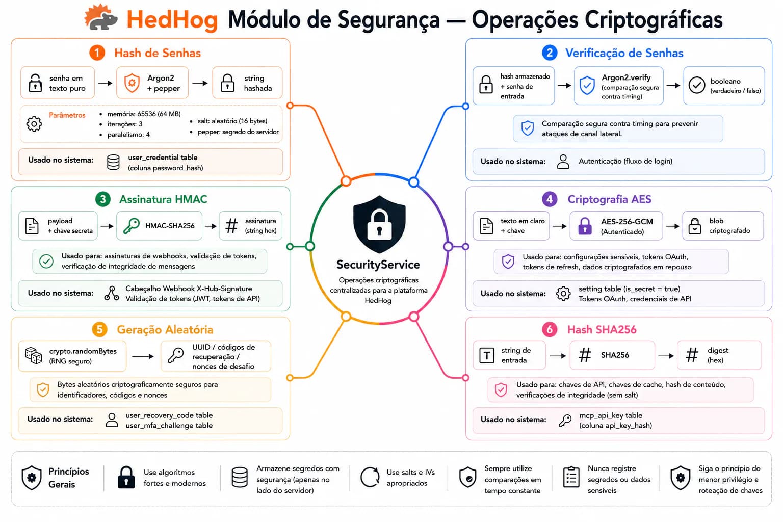 Captura de tela do módulo security