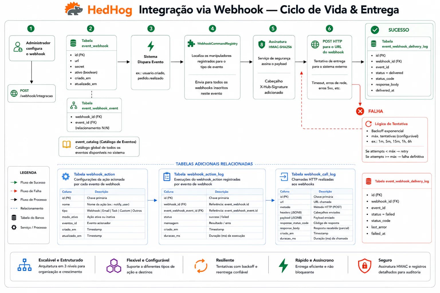 Captura de tela do módulo webhook-integration