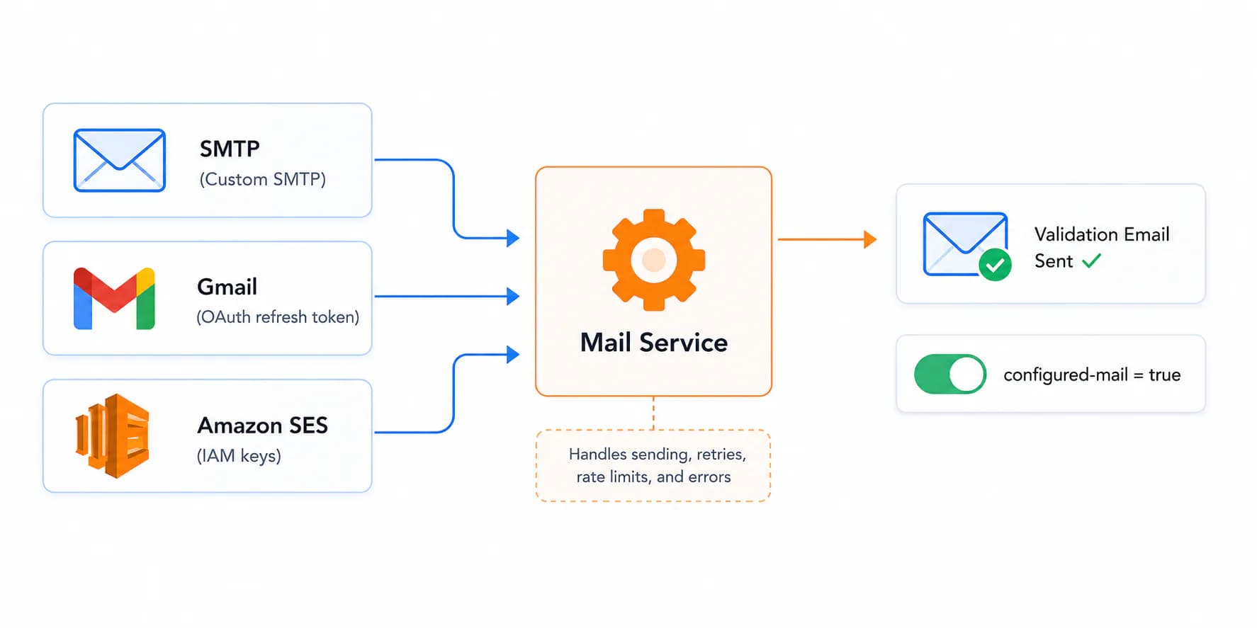 SMTP, Gmail, and Amazon SES providers feeding into MailService, with the automatic validation email flag