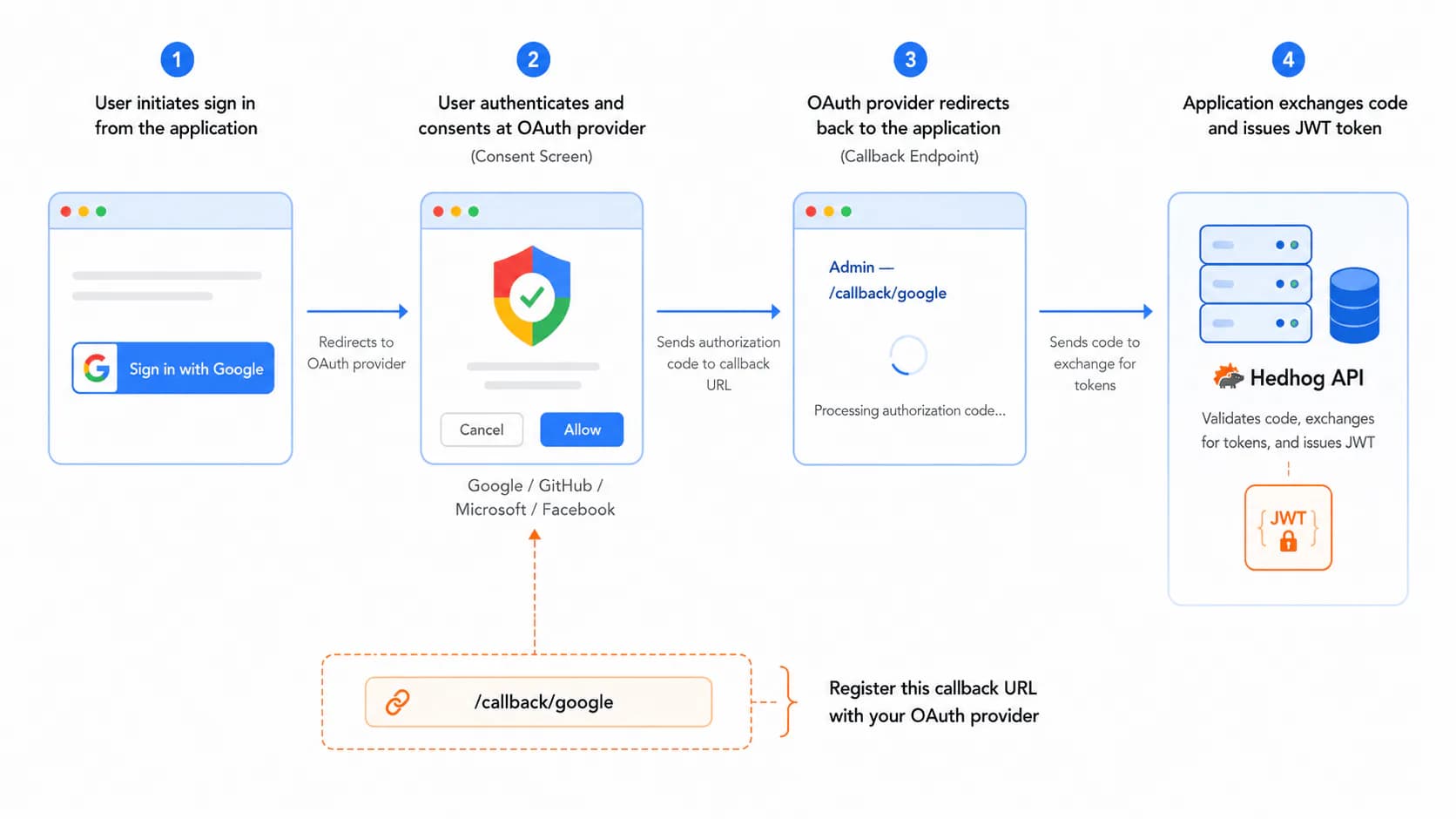 OAuth login, register, and connect flows redirecting through the admin callback pages to the Hedhog API