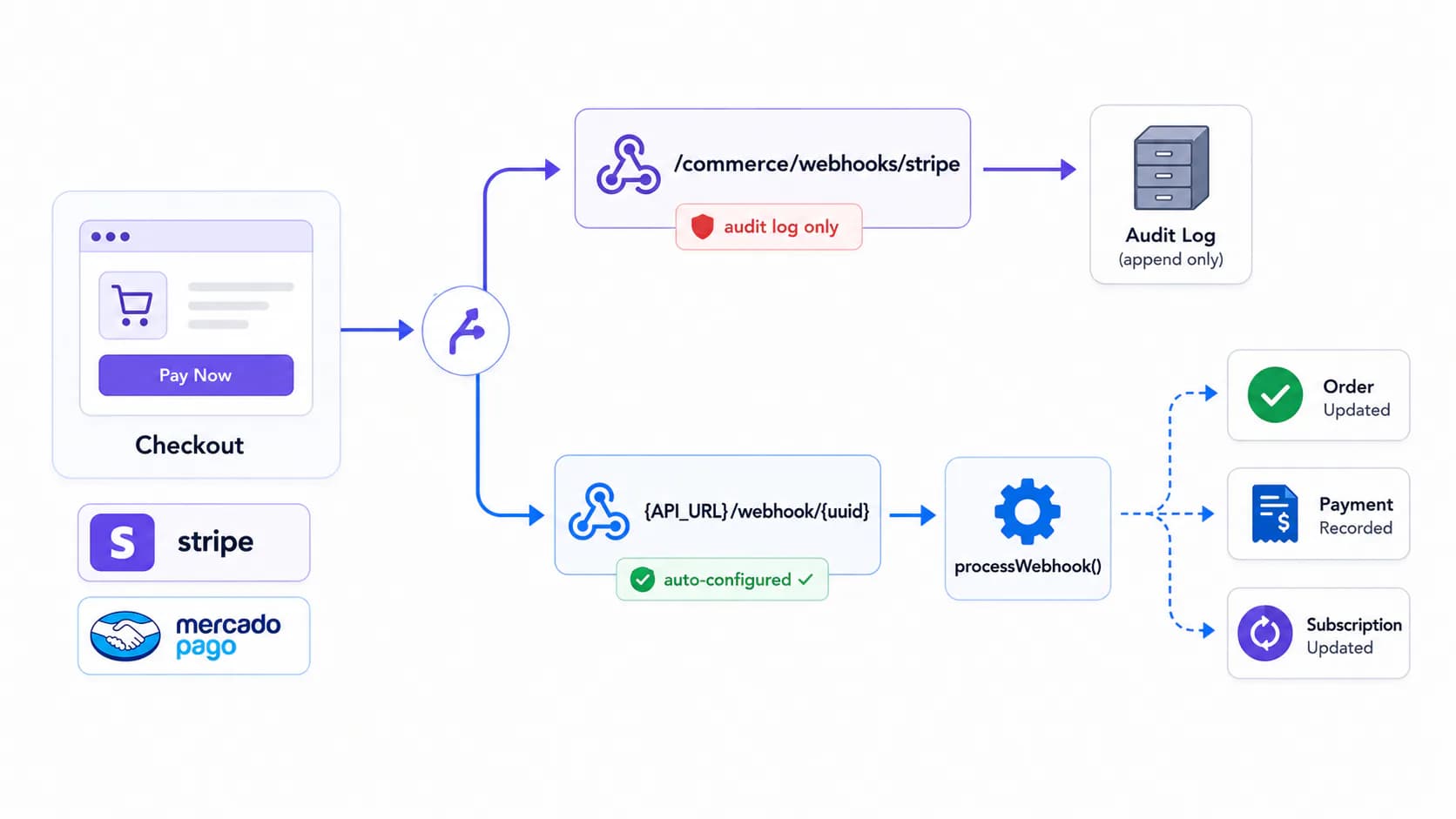Checkout flowing to Stripe or Mercado Pago, and the two different webhook paths — audit log versus the real auto-configured processor