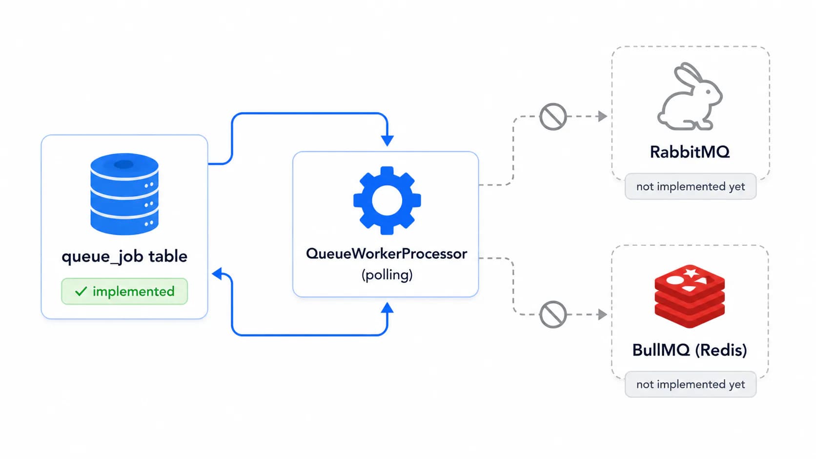 queue_job table polled by QueueWorkerProcessor, with RabbitMQ and BullMQ shown as not-yet-implemented
