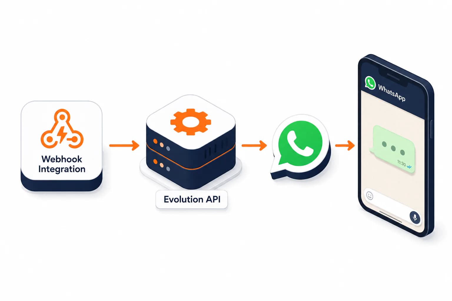 A Webhook Integration action sending a WhatsApp text message through a self-hosted Evolution API instance