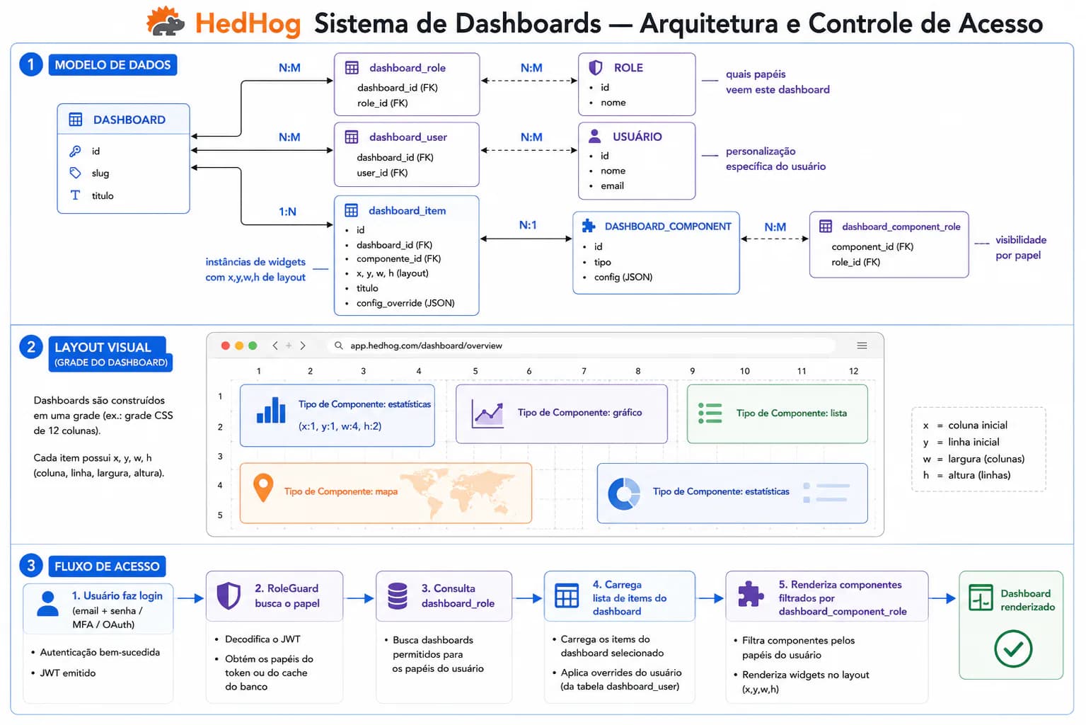Captura de tela do módulo dashboard