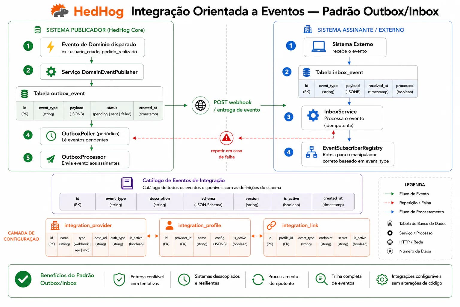 Captura de tela do módulo integration