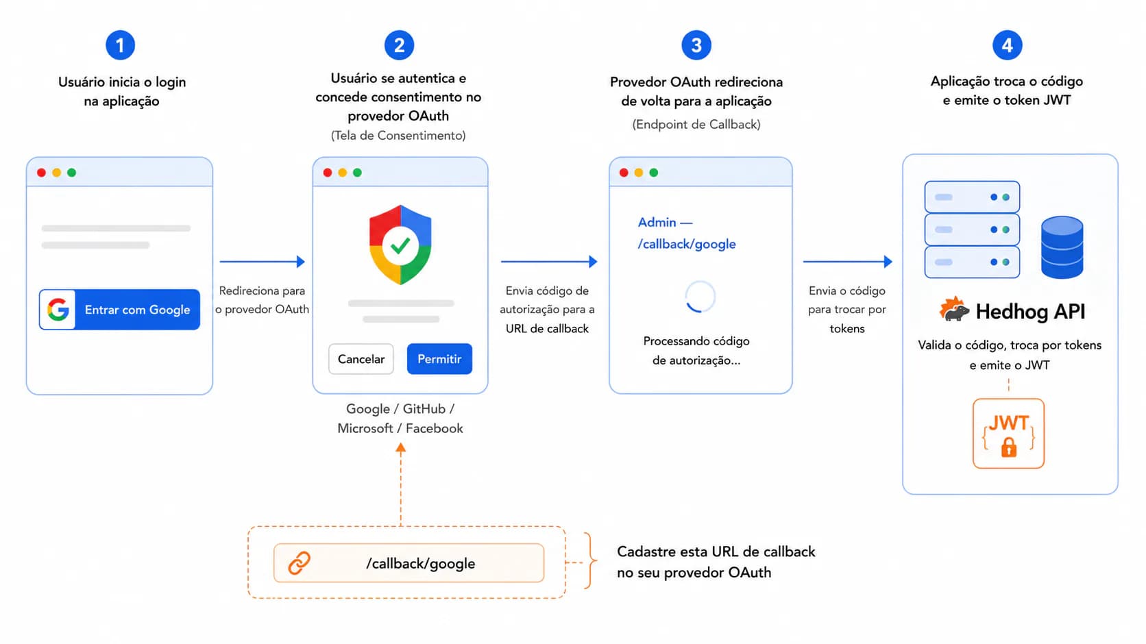 OAuth / SSO